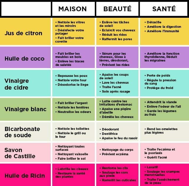 Utilisation de 72 produits ménagers simples pour réduire les coûts et éviter l&rsquo;utilisation de produits toxiques